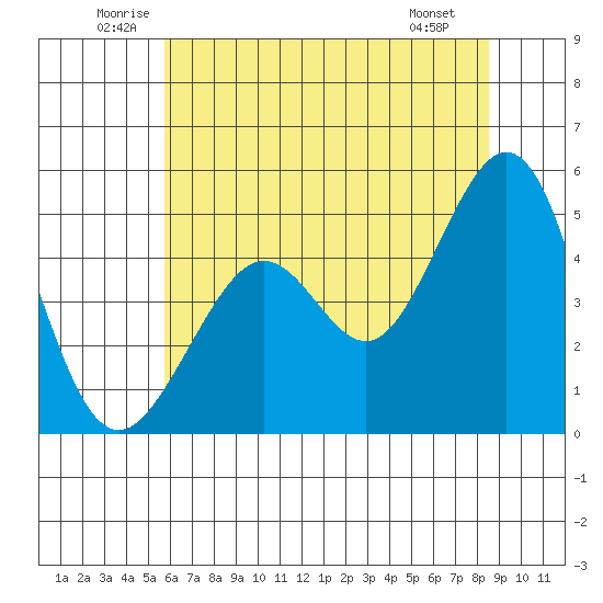 Point Isabel tide chart for Thursday, June 11, 2026