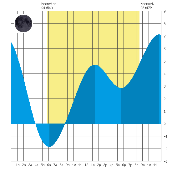 Point Isabel tide chart for Sunday, June 14, 2026