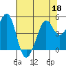Point Isabel tide chart for Thursday, June 18, 2026