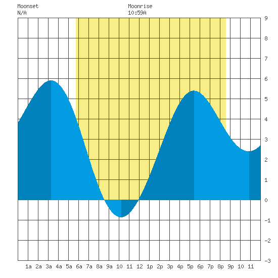 Point Isabel tide chart for Friday, June 19, 2026