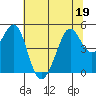 Point Isabel tide chart for Friday, June 19, 2026