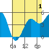 Point Isabel tide chart for Monday, June 1, 2026
