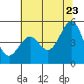 Point Isabel tide chart for Tuesday, June 23, 2026