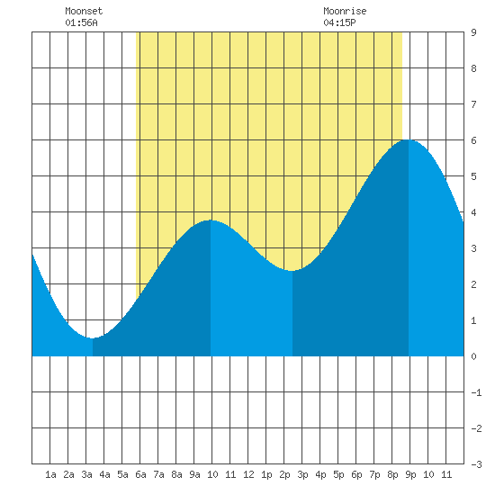 Point Isabel tide chart for Wednesday, June 24, 2026