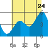 Point Isabel tide chart for Wednesday, June 24, 2026