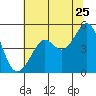 Point Isabel tide chart for Thursday, June 25, 2026