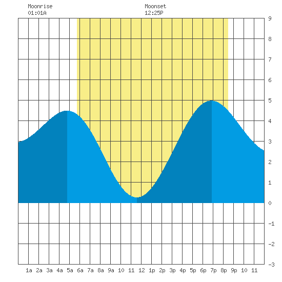 Point Isabel tide chart for Sunday, June 7, 2026