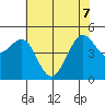 Point Isabel tide chart for Sunday, June 7, 2026