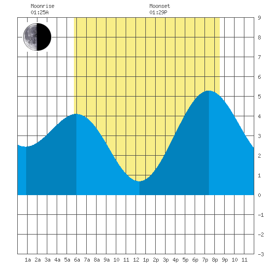 Point Isabel tide chart for Monday, June 8, 2026