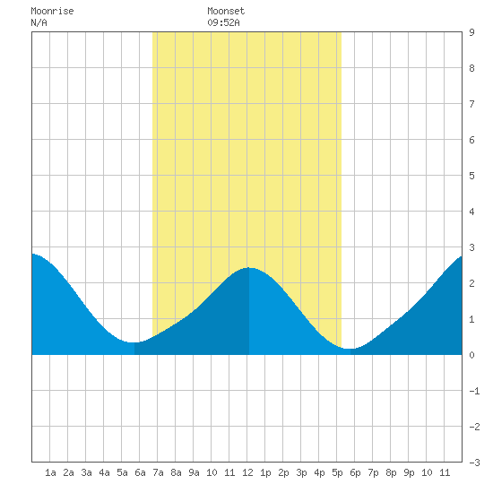 Point Judith tide chart for Sunday, February 12, 2023