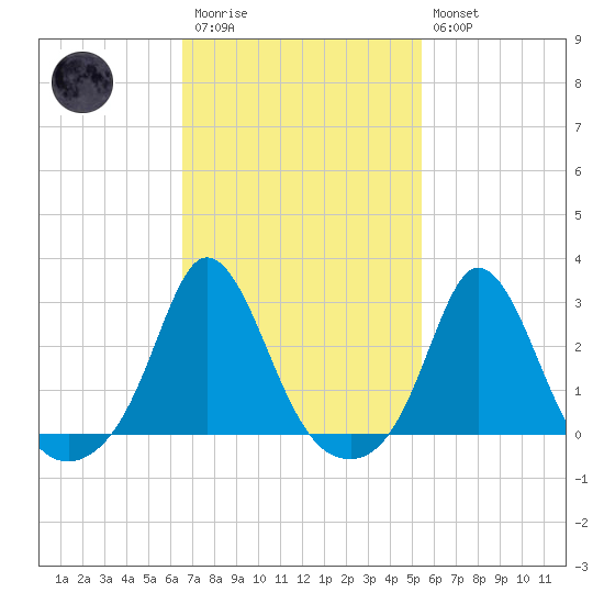 Point Judith tide chart for Monday, February 20, 2023