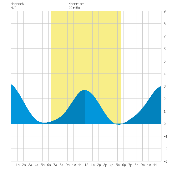 Point Judith tide chart for Saturday, February 25, 2023