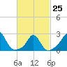 Point Judith tide chart for Saturday, February 25, 2023