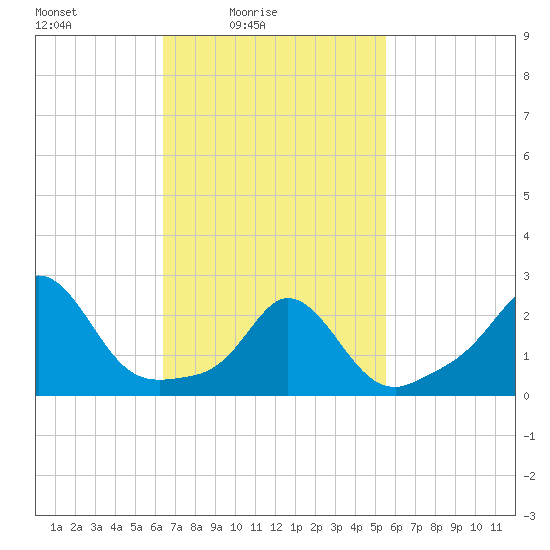 Point Judith tide chart for Sunday, February 26, 2023