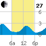 Point Judith tide chart for Monday, February 27, 2023