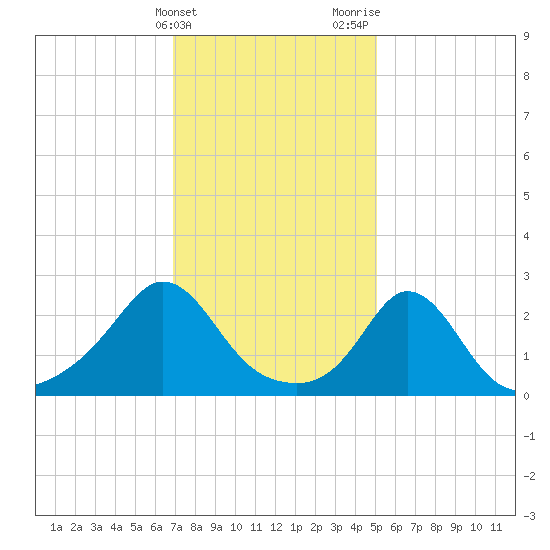 Point Judith tide chart for Friday, February 3, 2023