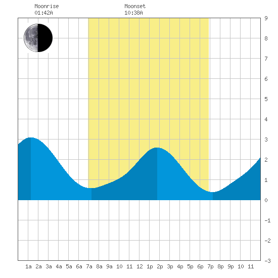 Point Judith tide chart for Tuesday, March 14, 2023