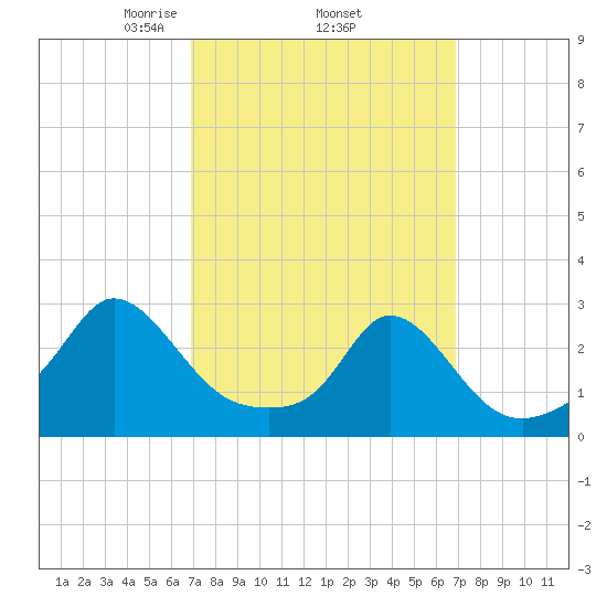 Point Judith tide chart for Thursday, March 16, 2023