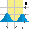 Point Judith tide chart for Saturday, March 18, 2023