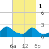 Point Judith tide chart for Wednesday, March 1, 2023