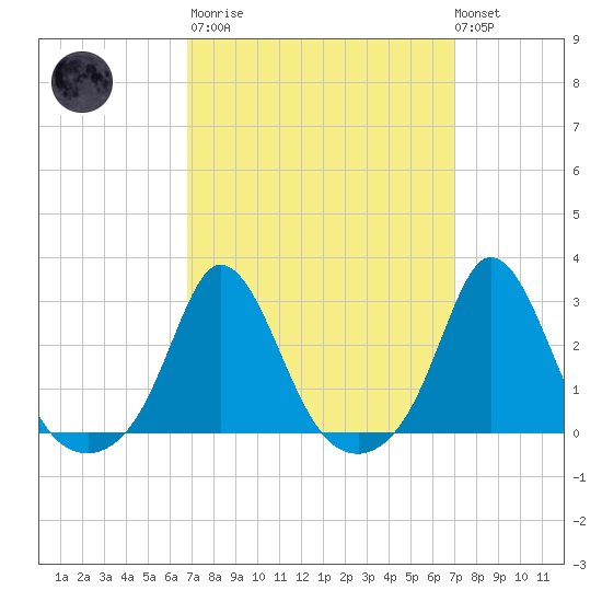 Point Judith tide chart for Tuesday, March 21, 2023