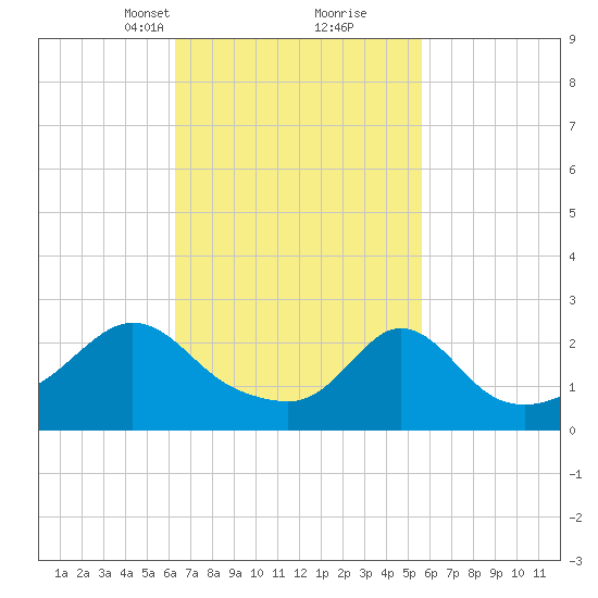 Point Judith tide chart for Thursday, March 2, 2023