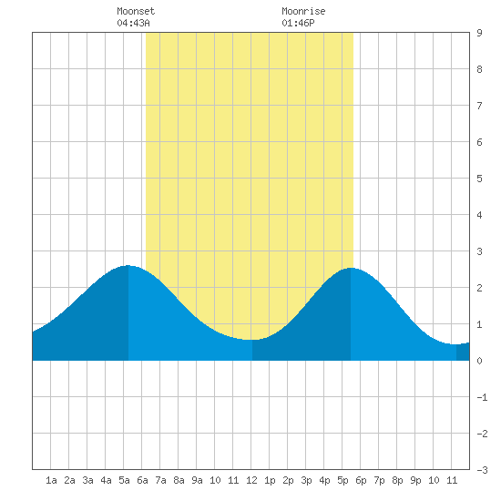 Point Judith tide chart for Friday, March 3, 2023