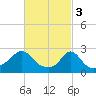Point Judith tide chart for Friday, March 3, 2023