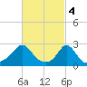 Point Judith tide chart for Saturday, March 4, 2023
