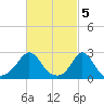 Point Judith tide chart for Sunday, March 5, 2023
