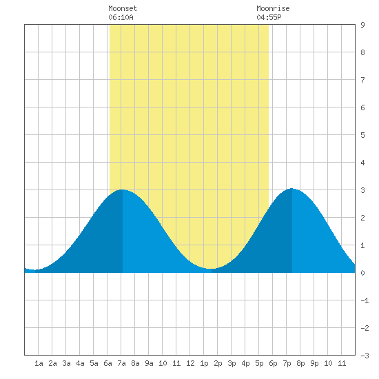 Point Judith tide chart for Monday, March 6, 2023
