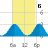 Point Judith tide chart for Monday, March 6, 2023