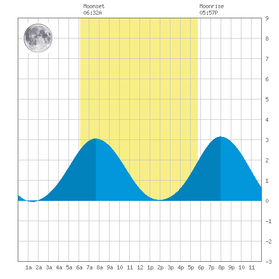 Point Judith tide chart for Tuesday, March 7, 2023