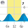 Point Judith tide chart for Tuesday, March 7, 2023