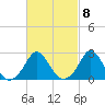 Point Judith tide chart for Wednesday, March 8, 2023