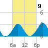 Point Judith tide chart for Thursday, March 9, 2023