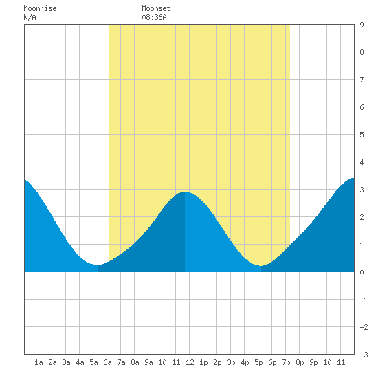 Point Judith tide chart for Monday, April 10, 2023