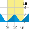 Point Judith tide chart for Monday, April 10, 2023