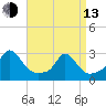 Point Judith tide chart for Thursday, April 13, 2023