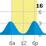 Point Judith tide chart for Sunday, April 16, 2023