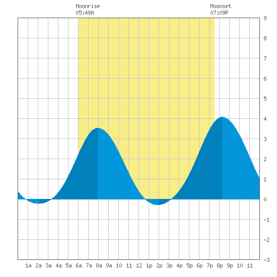 Point Judith tide chart for Wednesday, April 19, 2023