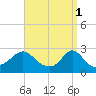 Point Judith tide chart for Saturday, April 1, 2023