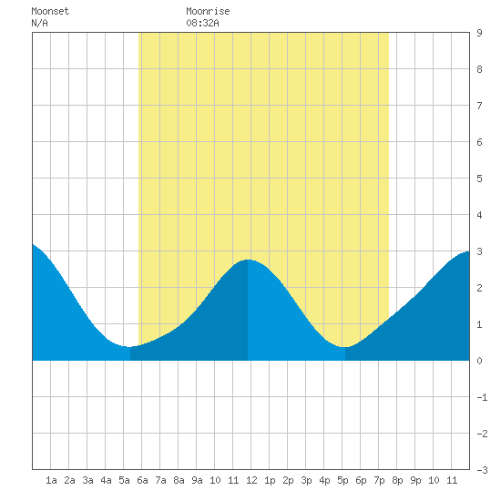 Point Judith tide chart for Monday, April 24, 2023