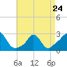 Point Judith tide chart for Monday, April 24, 2023