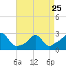 Point Judith tide chart for Tuesday, April 25, 2023