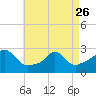 Point Judith tide chart for Wednesday, April 26, 2023