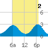 Point Judith tide chart for Sunday, April 2, 2023
