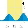 Point Judith tide chart for Tuesday, April 4, 2023