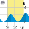 Point Judith tide chart for Thursday, April 6, 2023