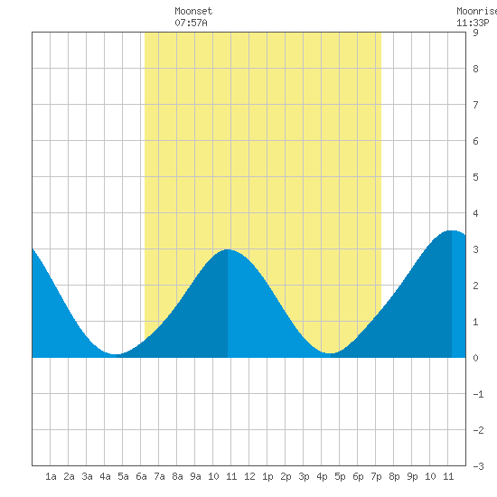 Point Judith tide chart for Sunday, April 9, 2023
